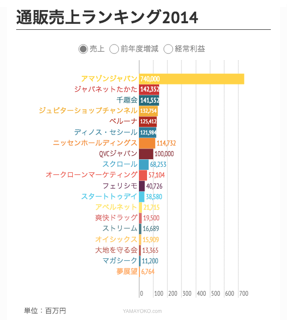 通販売上ランキング2014 Yamayoko Com